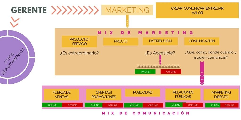 diferencias entre marketing y comunicación